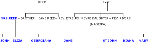 Jane_Eyre_family-tree